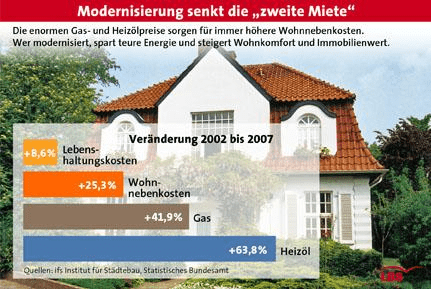 "Zweite Miete" auf höchstem Stand seit Jahren