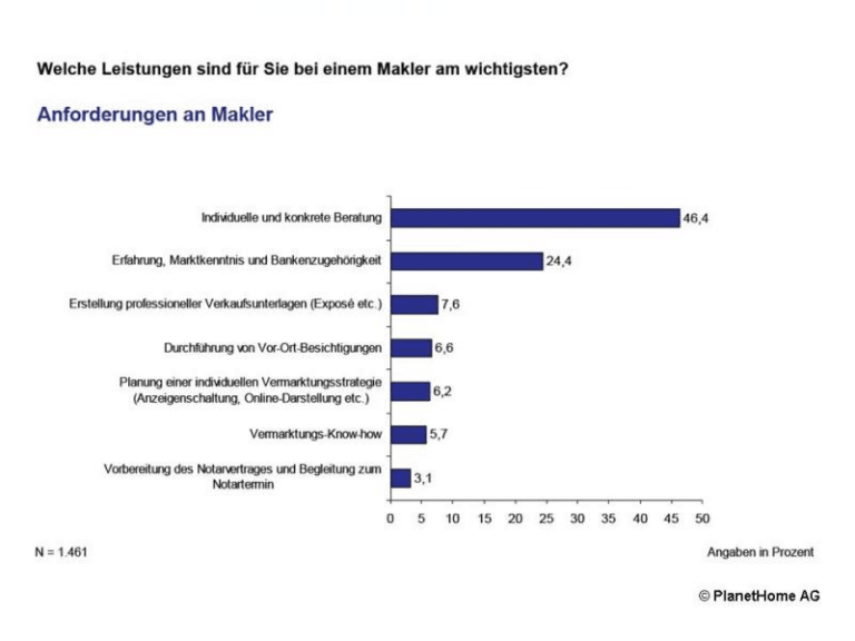 Studie: Deutsche wollen individuelle und konkrete Immobilienberatung